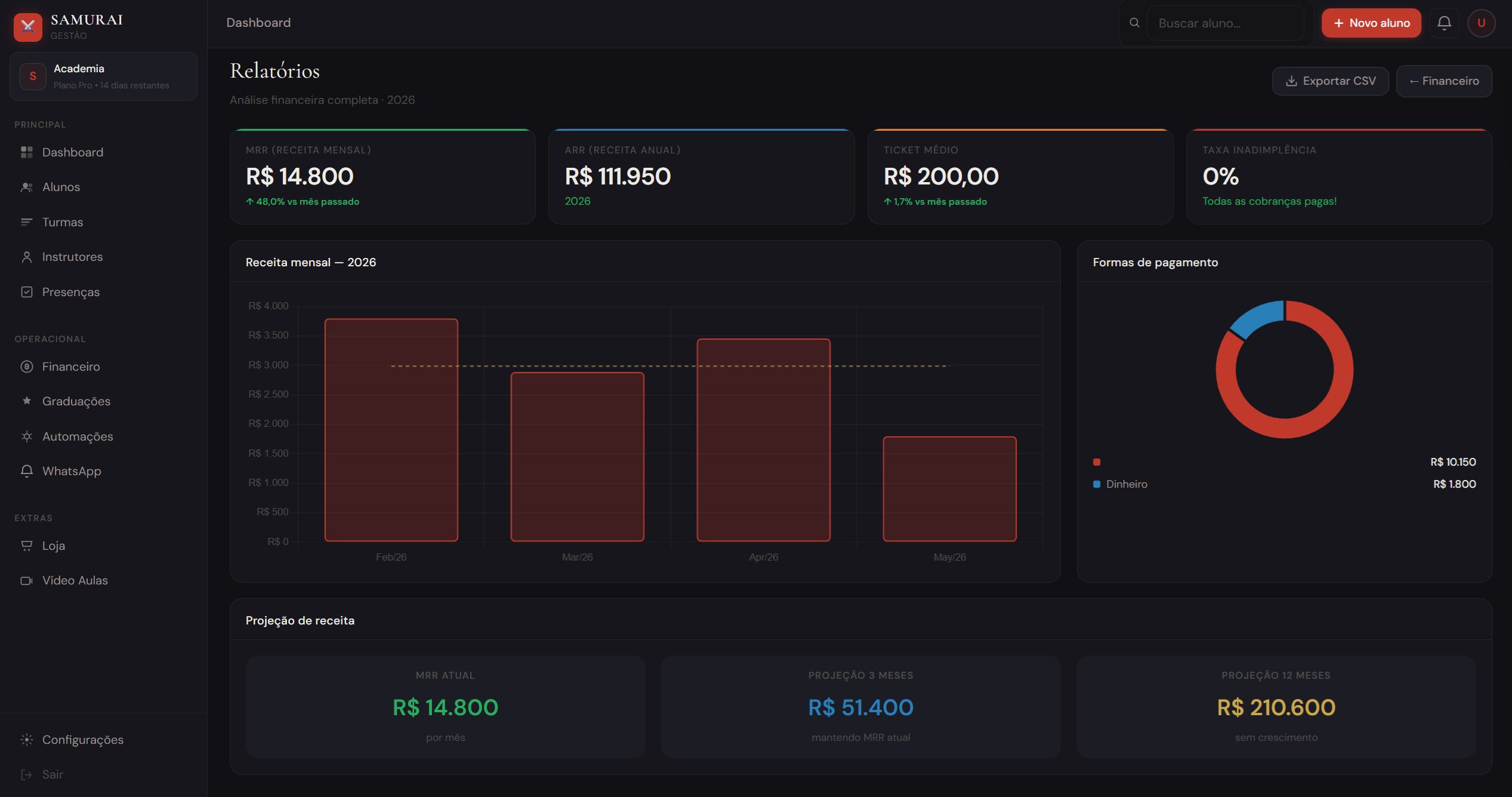 Dashboard financeiro do SAMURAI